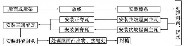 合成树脂瓦安装指南（图文详解）